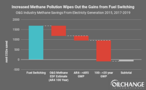 Waterfall chart of oil & gas industry methane savings from electricity generation 2015, 2017-2019